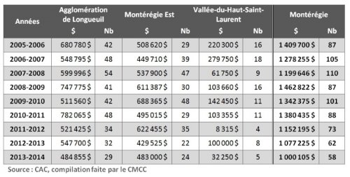 Tableau 1 : Sommes et nombre[1] de bourses et subventions octroyées par le Conseil des arts du Canada (CAC) en Montérégie entre 2005-2006 et 2013-2014 par territoire[2]