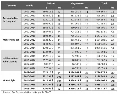 Tableau 2 : Sommes et nombre des bourses et subventions octroyées par le Conseil des arts et des lettres du Québec (CALQ) en Montérégie entre 2009-2010 et 2013-2014 par territoire, excluant Mécénat Placements Culture