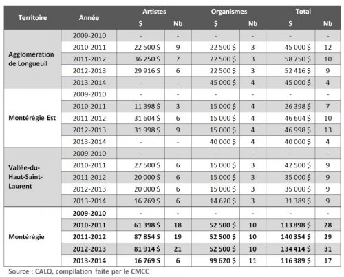 Tableau 3 : Sommes et nombre de bourses et subventions versées par le Conseil des arts et des lettres du Québec (CALQ) en Montérégie dans le cadre des ententes régionales entre 2009-2010 et 2013-2014 par territoire[1]